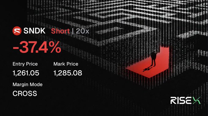 A RISEX trading PnL card showing a short position on SNDK with -37.4%, entry price 1,261.05, and mark price 1,285.08 in CROSS margin mode.