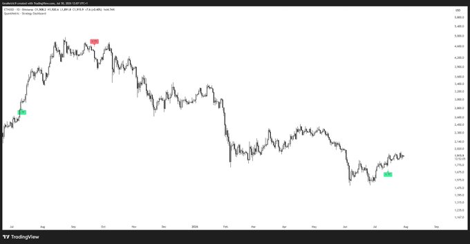 A TradingView chart of ETH/USD on the daily timeframe displays three "Quantmetric" signal markers—a green buy label from September 2025, a red sell label from October 2025, and a new green buy label appearing in late July 2026 near the $3,700 level—visually confirming the indicator's first bullish signal since September. The accompanying post highlights this recent green marker as a high-quality buy signal that remains early and may require further confirmation.