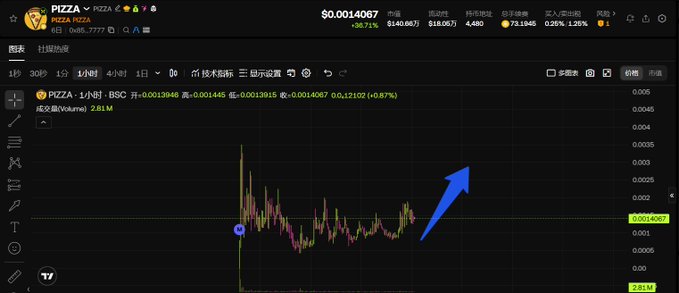 The image shows a TradingView price chart for the cryptocurrency $PIZZA, displaying a 1-hour BSC chart with a current price of $0.0014067 and a 0.87% decline, highlighted by a large blue upward-pointing arrow suggesting projected bullish momentum.

The chart visually supports the post's narrative by illustrating $PIZZA's recent price action and volume (2.81M), implying potential growth that aligns with the author's claim that it is a long-term project of increasing interest.