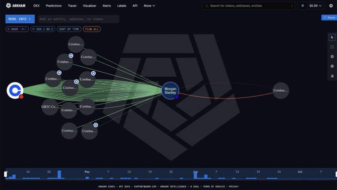 The image shows a blockchain visualization on Arkham's DEX platform, displaying a network of "Coinbase" wallets connected to "Morgan Stanley," illustrating the Bitcoin ETF fund's institutional transaction flow. This visually supports the article about Morgan Stanley's spot Bitcoin ETF (MSBT) actively accumulating approximately 172 BTC ($13.2 million), bringing total holdings to around 5,727 BTC with consistent buying since May 28.