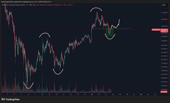 The image shows a chart with Bitcoin (BTC) prices displayed, including its daily high and low values, as well as price trends over time. The chart has a green arrow pointing upwards, indicating that the Bitcoin price has been increasing. It also features an upward-pointing red arrow, which suggests further gains could be expected if the trend continues. The post emphasizes the possibility of higher gains above $65.3K and below $68K+ as part of a possible trading strategy for Bitcoin.