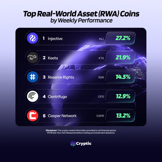 The image is an infographic titled "Top Real-World Asset (RWA) Coins by Weekly Performance," ranking the top 5 performers: Injective (INJ) at 27.2%, Keeta (KTA) at 21.9%, Reserve Rights (RSR) at 14.5%, Centrifuge (CFG) at 12.9%, and Casper Network (CSPR) at 13.2%. It visually supports the post by Cryptic highlighting these specific RWA projects' weekly gains, with Injective leading the list.