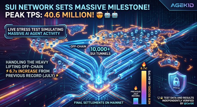 A digital promotional graphic announcing that the Sui Network hit a peak of 40.6 million TPS during a stress test, a 6.7x increase from July, verified by CertiK.