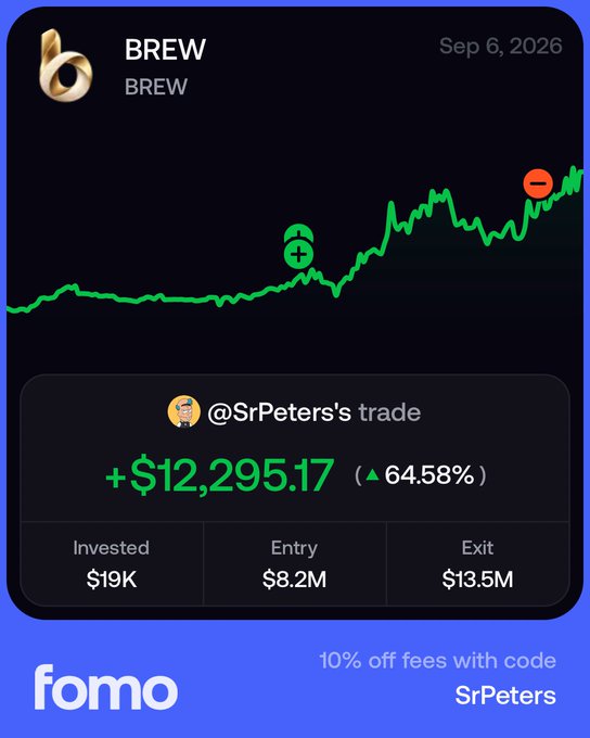 A trading interface from "fomo" showing a profit of +$12,295.17 (64.58%) for a trade on "BREW" dated Sep 6, 2026, with an entry market cap of $8.2M and exit of $13.5M, offering 10% off fees with code SrPeters.