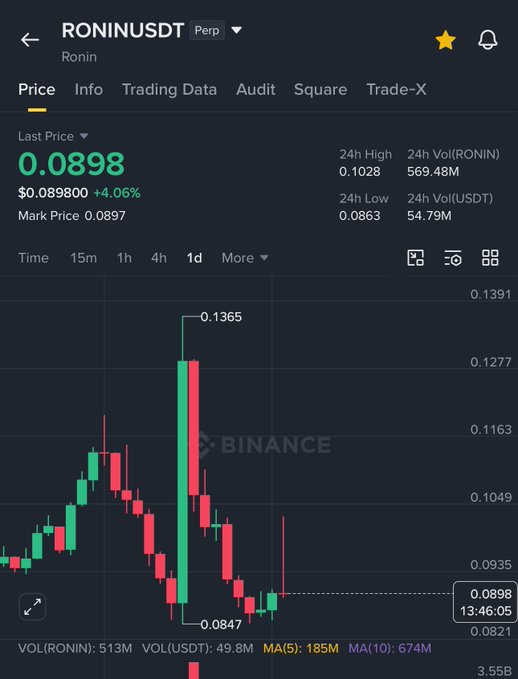 The image shows a price chart for Bitcoins, with a red candle indicating a high point and a green candle representing a low point over time. The chart suggests that the market is experiencing a bullish break, which could indicate favorable conditions for investors interested in buying Bitcoins. The post on this price chart provides recommendations to investors regarding specific targets, such as 0.2-0.3 and 0.87, likely corresponding with certain levels of Bitcoins they should monitor to make informed decisions.