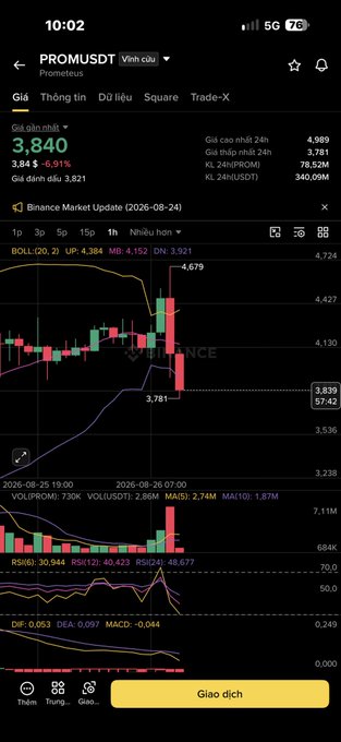 A cryptocurrency trading app screenshot for PROM/USDT showing a price of 3.840 USDT with a 6.91% decline, displayed on the Binance Market Update with candlestick charts.