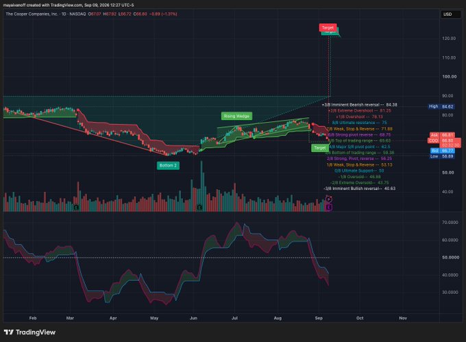 A TradingView stock chart of 'The Cooper Companies, Inc. (NASDAQ: COO)' showing price action with technical analysis annotations including 'Target', 'Bottom 2', 'Trailing Margin', and 'Range'.