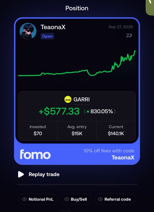 The image shows a trading position card on Fomo displaying user "TeaonaX" with a $GARRI (GARRi) position showing a +$577.33 gain (830.05%) from Sep 27, 2026, with a green chart depicting the token's dramatic upward price movement. This visualizes the "pump motion" referenced in the post, illustrating the massive 830% rally in $GARRI's price.