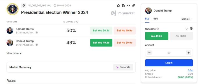 Screenshot of a Polymarket prediction market page for the 'Presidential Election Winner 2024' showing Kamala Harris at 50% chance and Donald Trump at 49% chance.