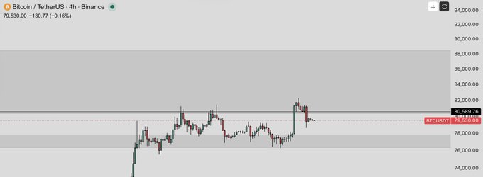 A Bitcoin / TetherUS 4-hour chart on Binance shows BTCUSDT at 79,530.00, down 0.16% (-130.77), with price action ranging between approximately 73,000 and 82,000.