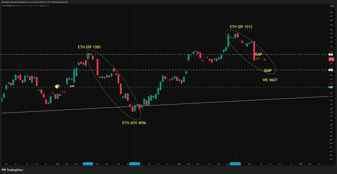 This TradingView chart of Ethereum (ETH/USD) on the KuCoin exchange highlights a fractal-based technical analysis predicting bullish price action, showing key levels including ETH DIP at 1383, ETH ATH at 4956, and ETH DIP at 1512, with marked "GAP" zones and a "WE WAIT" annotation near the current price around 2451, supporting the post's thesis that ETH has outperformed the S&P 500 (both trading at 7717) since the August 19 analysis when ETH was at $1,900.