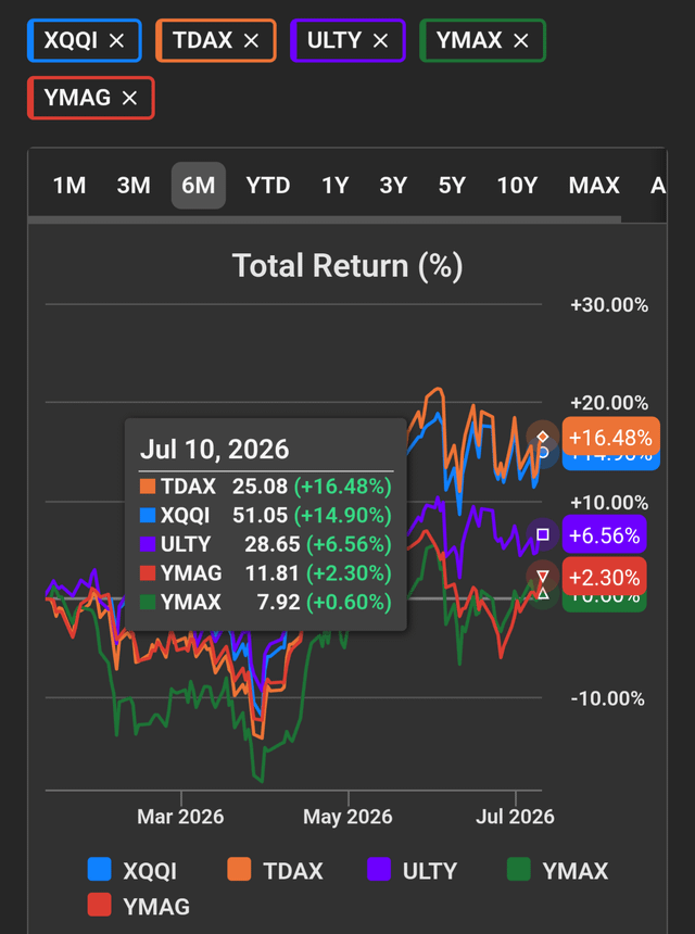 A TradingView chart displays a 6-month Total Return (%) comparison of five ETFs — XQQI, TDAX, ULTY, YMAX, and YMAG — as of July 10, 2026, showing returns ranging from +0.60% (YMAX) to +16.48% (TDAX).