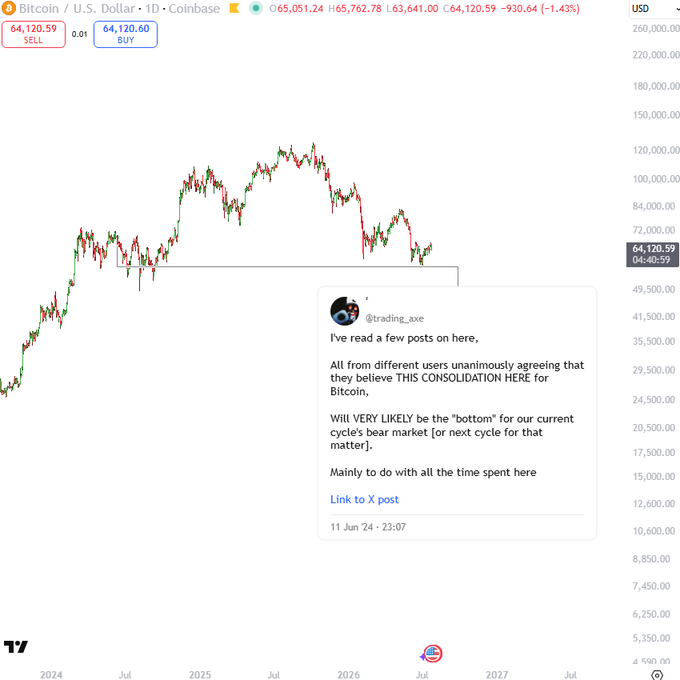 A TradingView chart of Bitcoin/USD shows the price trading around $64,120, with a highlighted tweet from @trading_axe stating that "ALL from different users unanimously agreeing that they believe THIS CONSOLIDATION HERE for Bitcoin... Will VERY LIKELY be the 'bottom' for our current cycle's bear market." The post reinforces the tweet's sentiment by calling out traders who lacked the belief to buy the predicted bear market bottom two years ago and urging them not to miss the current cycle low again.