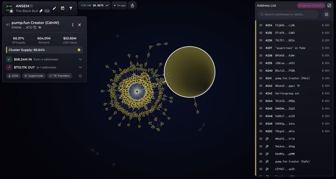 The image shows a Bubblemaps cluster visualization of the $ANSEM token, displaying that 60.37% (604.01M tokens) of the "pump.fun Creator" supply ($53.85M USD value) is held in a cluster with $58.24K in and $713.17K out, visually confirming the post's claim that ~60% of supply remains concentrated in this wallet cluster despite $713k already being airdropped to KOLs and OGs.