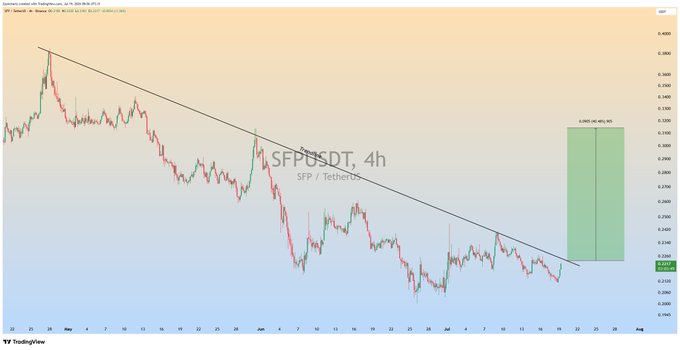The image shows a 4-hour TradingView chart of SFP/USDT (SFP/TetherUS) featuring a descending trendline resistance that the price is approaching, with a green projection box on the right indicating a potential 30-40% upward move (0.0421/30.40%) if a breakout is confirmed. The chart spans from approximately late May through mid-July, with SFP currently trading near $0.2283.
