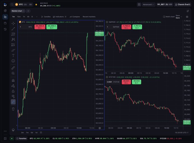 A financial trading dashboard displays Bitcoin (BTC) at $64,266.00 (+1.66%) trending upward, alongside the S&P500 at 7,761.61 (-0.00%) and XYZ100 at 30,032 (-0.01%) both showing slight declines, with a favorite watchlist at the bottom tracking BTC, CL, ETH, HYP, SILVER, SOL, and XYZ100. The image illustrates the post's observation of unusual market divergence, showing BTC rising while S&P500 and XYZ100 indices simultaneously decline.
