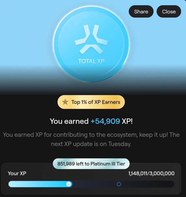 A mobile app achievement screen showing a blue 'TOTAL XP' badge, announcing 'You earned +54,909 XP!' with a progress bar indicating '1,148,011/3,000,000' and '851,989 left to Platinum III Tier'.