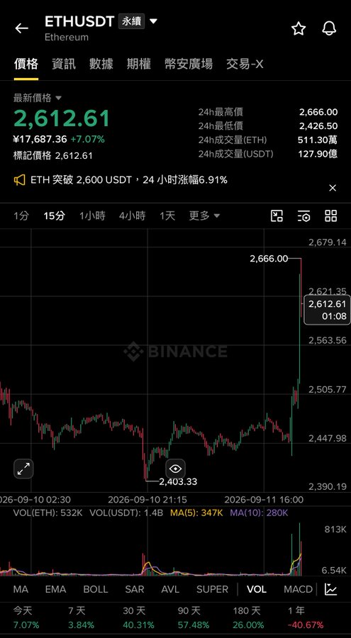 A Binance trading chart showing ETH/USDT at $2,612.61 with a 7.07% gain, where Ethereum surged from a low of $2,403.33 to a 24-hour high of $2,666.00. The sharp price spike mirrors the "low-probability 15% event" referenced in the post, illustrating an unexpected breakout that defied the prevailing 85% odds of a modest rate hike outcome.