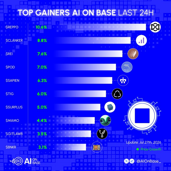 Bar chart titled "Top Gainers AI on Base Last 24H" ranking ten tokens led by $REPPO (+10.6%), $CLANKER (+8.8%), and $REI (+7.6%) down to $BNKR (+3.1%), updated July 27th, 2026.