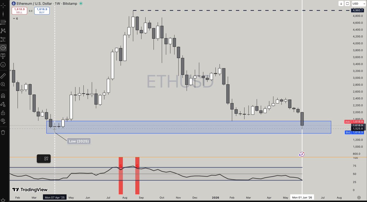 In this image, a computer screen displays a line graph with two red lines representing the price levels of ETH. The first line shows a steady increase in value until it reaches a peak at approximately $5,000, while the second line depicts an unexpected drop below its lowest point, resulting in a loss for investors holding eth. The graph also includes symbols indicating bear market lows and recoveries over time. Based on this visual information, the post emphasizes the recent performance ofETH and provides insight into the potential value fluctuations in the market.