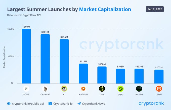 A bar chart titled 'Largest Summer Launches by Market Capitalization' (Sep 2, 2026) from CryptoRank, showing PONS leading at $300M, followed by CASHCAT ($281M), AI ($276M), ANTFUN ($114M), CAP ($108M), DGAI ($103M), ANSEM ($103M), and USDAT ($102M).