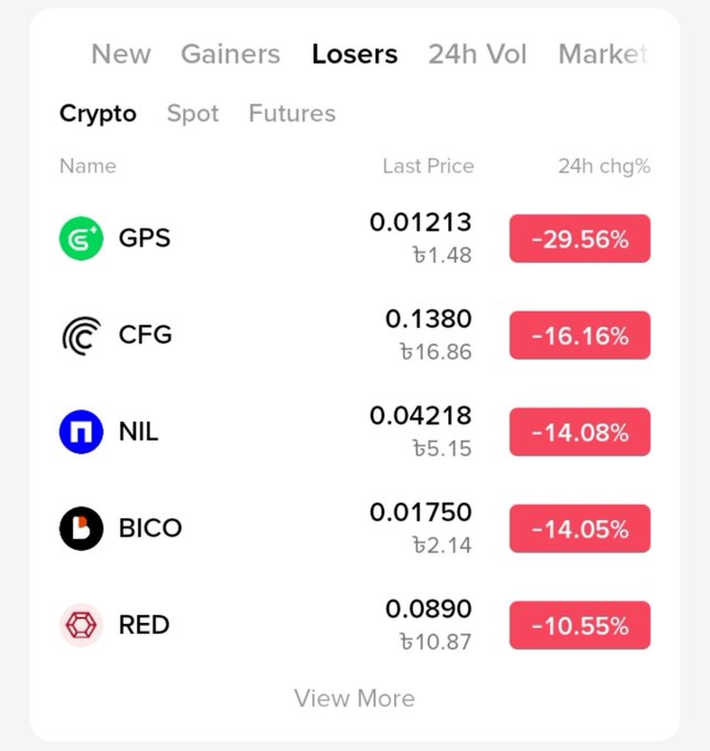 Cryptocurrency market 'Losers' list showing tokens GPS (-29.56%), CFG (-16.16%), NIL (-14.08%), BICO (-14.05%), and RED (-10.55%) with their last prices.