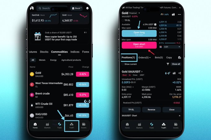 Two smartphone screens display Bitget's trading app interface, showing a Commodities market list featuring Gold (XAU/USD at $4,353.28), West Texas Intermediate, Brent crude, WTI Crude Oil, and XAG/USD, alongside a detailed Gold XAUUSDT short position page with an "Open short 5 USDT" button. The sequence illustrates the step-by-step process of depositing USDT, navigating to the TradFi tab, selecting XAUUSDT, and placing a short trade as described in the caption.