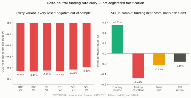 Two charts titled 'Delta-neutral funding rate carry – pre-registered falsification' showing negative out-of-sample returns across BTC, ETH, and SOL variants, and SOL in-sample returns of -0.16%.