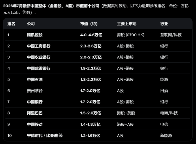 A table showing the top 10 Chinese companies by market capitalization as of July 2026, led by Tencent Holdings (4.0–4.6 trillion RMB), ICBC, Agricultural Bank of China, and CCB, featuring tickers like 0700.HK, A-shares, and H-shares across sectors including banking, energy, tech, and new energy. The post about $CXMT trading on Hyperliquid is unrelated to this image of top Chinese market-cap companies.