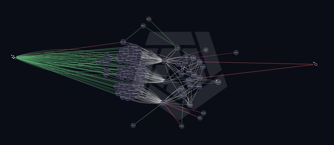 A network graph visualization showing transaction flows, with green lines indicating movements originating from a single address on the left and red lines connecting to multiple addresses on the right, illustrating the flow of Bitcoin from Anchorage through various wallets to Galaxy, as referenced in the post about Strategy's BTC transactions.