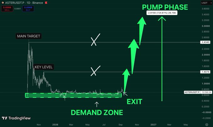 A TradingView chart for ASTERUSDT displays technical analysis markings including a 'DEMAND ZONE', 'KEY LEVEL' at 1.4073, 'MAIN TARGET', 'EXIT', and a projected 'PUMP PHASE' reaching 2.9156 (724.61%).