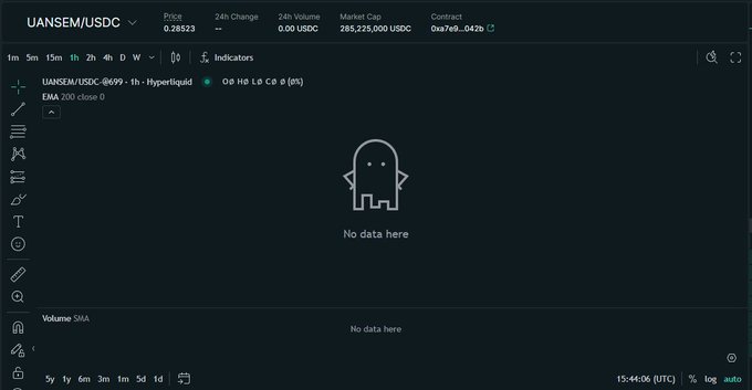 A cryptocurrency trading chart for UANSEM/USDC on Hyperliquid showing a price of 0.28523 USDC with 0% 24h change and a market cap of 285,225,000 USDC, displaying 'No data here' with a ghost icon.