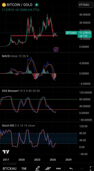 A TradingView financial chart showing BITCOIN/GOLD (XTVXAU) at 17.27815 (+0.77%), with technical indicators including MACD, DSS Bressert, and Stochastic RSI, spanning from 2017 to projected 2029.
