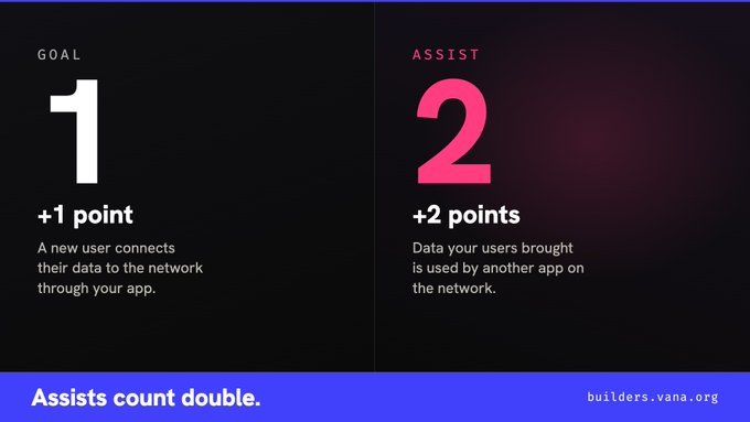The image is a promotional graphic from Vana (builders.vana.org) with a dark background split into two sections: "GOAL" worth "+1 point" for connecting new user data to the network, and "ASSIST" worth "+2 points" for when that data is used by another app, with a purple banner at the bottom reading "Assists count double." This visually reinforces the post's message about the Vana Cup prize pool scoring system, emphasizing that building apps whose data benefits other apps earns double points and the best chance at winning.