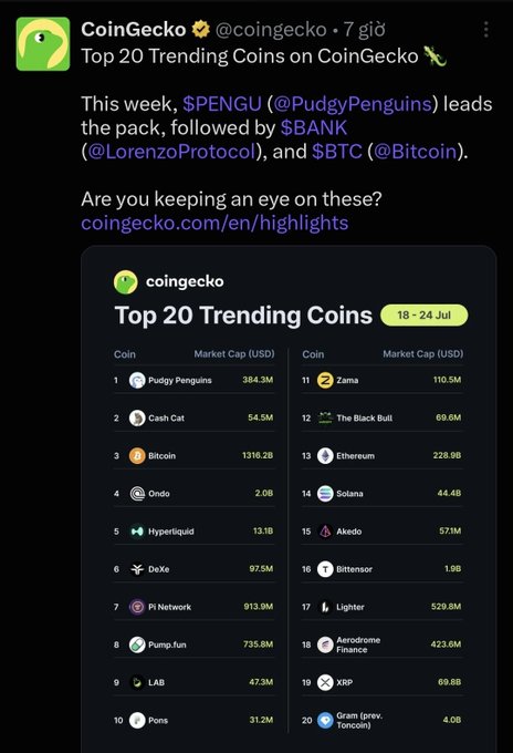 This CoinGecko screenshot shows the top 20 trending coins where Bitcoin is ranked 3rd and Pi Network is ranked 7th. The accompanying post celebrates Pi Network's strong performance, noting it surpassed Ethereum and Solana.