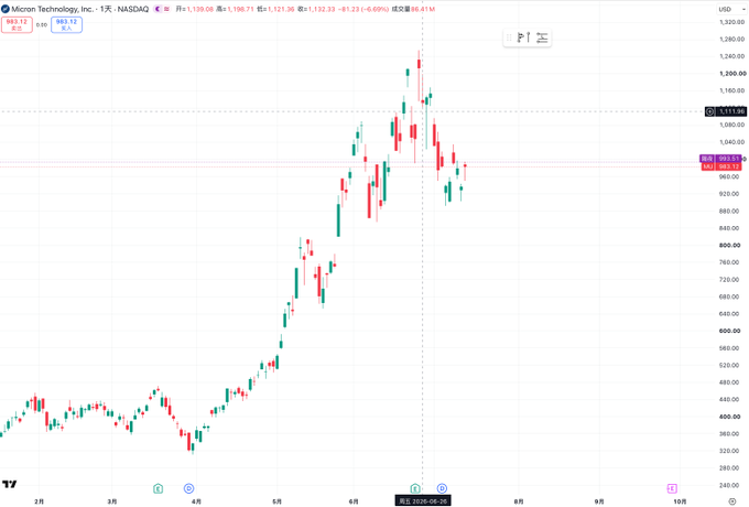 A TradingView stock chart shows Micron Technology, Inc. (MU) on NASDAQ with a 6.69% decline, displaying price movement from around $360 to a recent price near $983, marked on July 1, 2026.
