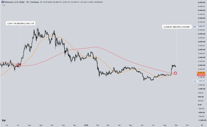 A daily Ethereum/USD chart showing two Golden Cross formations—a recent one with price at 2,454.12 (+1.54%) and a prior one on July 2025 that preceded a 96.69% rally to 2,441.19, visually illustrating the bullish setup referenced in the post.