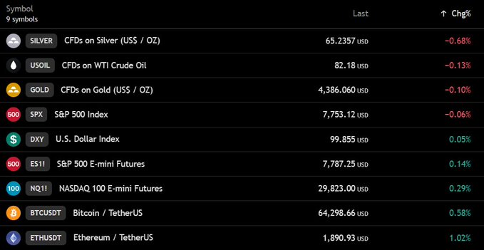 A trading dashboard displays 9 symbols with real-time prices and percentage changes, showing SILVER at $65.2357 (-0.68%), USOIL at $82.18 (-0.13%), GOLD at $4,386.060 (-0.10%), SPX at $7,753.12 (-0.06%), DXY at $99.855 (+0.05%), ES1! at $7,787.25 (+0.14%), NQ1! at $29,823.00 (+0.29%), BTCUSDT at $64,298.66 (+0.58%), and ETHUSDT at $1,890.93 (+1.02%). The image visually supports the post's claims by confirming BTC's recovery above $64,000 and showing Nasdaq futures (NQ1!) up 0.29% and S&P futures (ES1!) up 0.14%, while oil (USOIL) is slightly down at -
