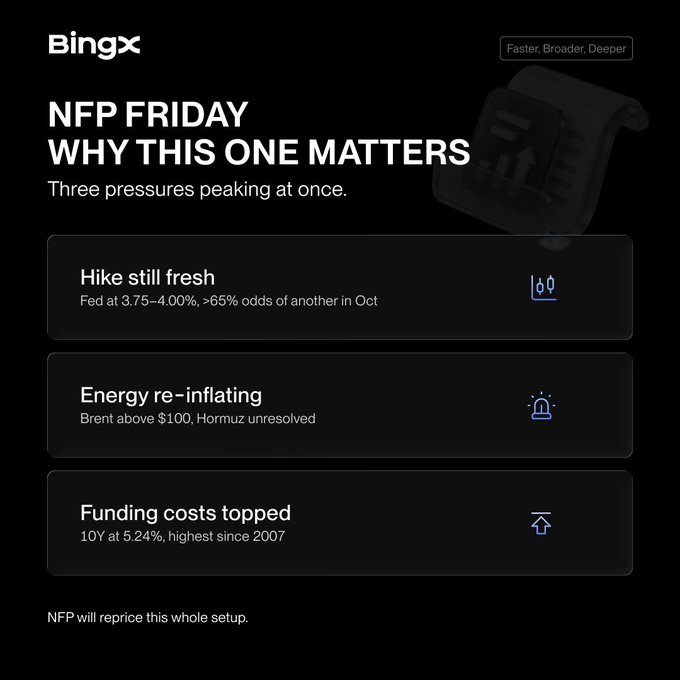 A dark-themed financial graphic from BingX titled "NFP FRIDAY WHY THIS ONE MATTERS" lists three market pressures: "Hike still fresh" (Fed at 3.75-4.00%), "Energy re-inflating" (Brent above $100), and "Funding costs topped" (10Y at 5.24%).