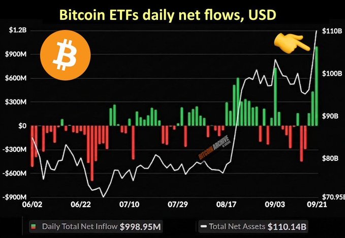 A Bitcoin ETFs daily net flows chart shows a daily total net inflow of $998.95M and total net assets of $110.14B, with a pointing finger emoji highlighting a recent spike.