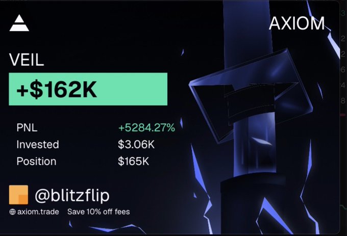 A trading screenshot from Axiom showing a VEIL position with +$162K profit, +5284.27% PNL, $3.06K invested, and a $165K position by user @blitzflip.