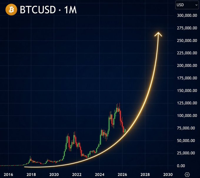 A BTCUSD monthly chart shows Bitcoin's historical price action from 2016 to present (~$100,000) with a glowing parabolic curve projecting upward past 2030 toward $275,000+, illustrating the post's claim of an imminent, historic bull run.