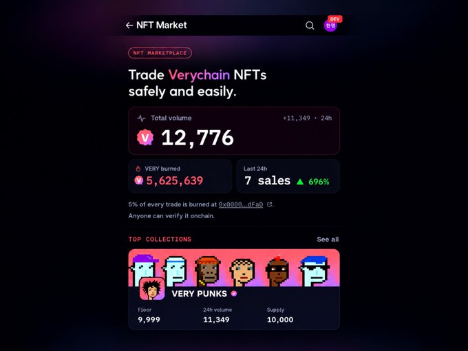 A screenshot of an NFT Marketplace interface for Verychain, showing a total volume of 12,776, 5,625,639 VERY burned, and 7 sales in the last 24h, featuring the 'VERY PUNKS' collection with a floor of 9,999.