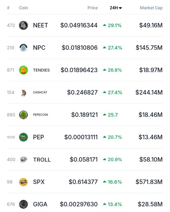A list of top-performing 4chan-themed memecoins showing $NEET leading the 24-hour gains at 29.1%, followed closely by $NPC (27.4%), $CASHCAT (27.4%), $TENDIES (26.8%), $PEPECOIN (25.7%), and others, all trading in the green.