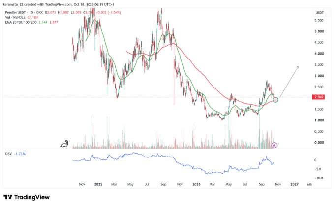 A TradingView candlestick chart of PENDLE/USDT on the daily timeframe shows the price recovering toward the $2.08 level with the 20 EMA (2.144) crossing above the 50 EMA (1.877), accompanied by a circled annotation pointing to recent price action, supporting the post's bullish thesis on the token's setup near $2.