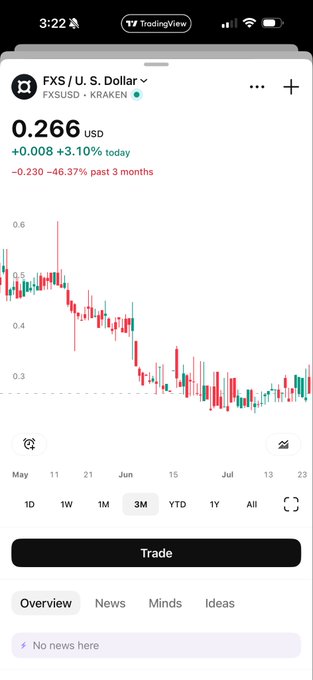 A TradingView mobile screenshot displaying FXS/USD crypto pair at 0.266 USD, showing +3.10% daily gain but -46.37% over 3 months.