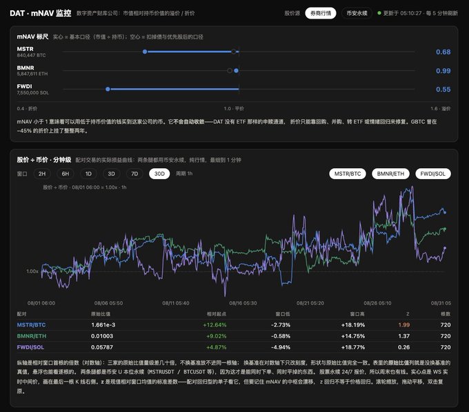 A dark-themed cryptocurrency analytics dashboard showing DAT (Digital Asset Treasury) mNAV monitoring for MSTR/BTC, BMNR/ETH, and FWDI/SOL, featuring a price ratio line chart and metrics on premiums, z-scores, and 30-day price changes.