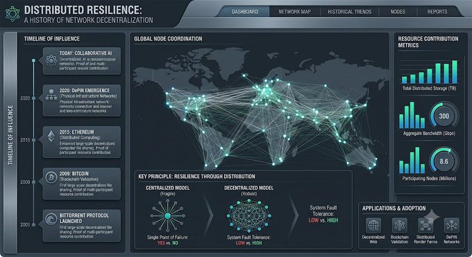 An infographic titled 'Distributed Resilience: A History of Network Decentralization' with a global node coordination map, a timeline of events from 2007-2020, resource contribution metrics, and a comparison of centralized vs decentralized models.