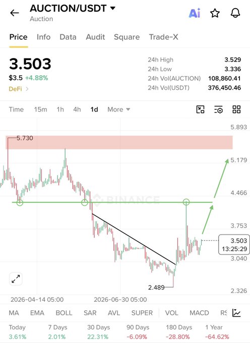 A Binance candlestick chart showing AUCTION/USDT trading at $3.503 (+4.88%) with a strong support base forming around the $3.00–$3.50 range after a recent low of $2.489, visually supporting the post's bullish spot entry thesis.
