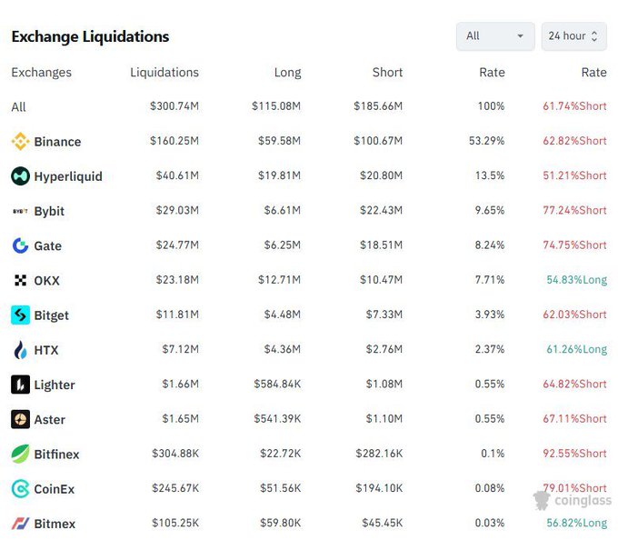 CoinGlass 'Exchange Liquidations' data for 24 hours showing total $300.74M in liquidations (61.74% Short), led by Binance ($160.25M), Hyperliquid ($40.61M), and Bybit ($29.03M).